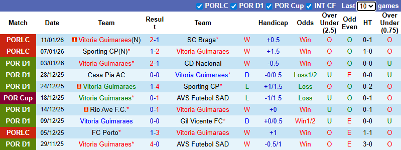 Nhận định, soi kèo Vitoria Guimaraes vs Porto, 3h30 ngày 19/1: Không dễ dàng - Ảnh 2