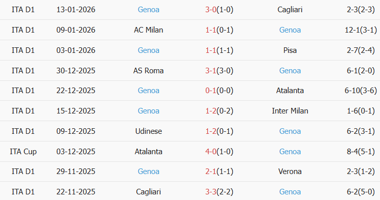Soi kèo góc Parma vs Genoa, 18h30 ngày 18/01 - Ảnh 2