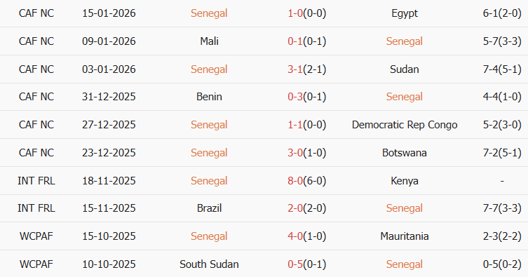 Soi kèo góc Senegal vs Morocco, 02h00 ngày 19/01 - Ảnh 1