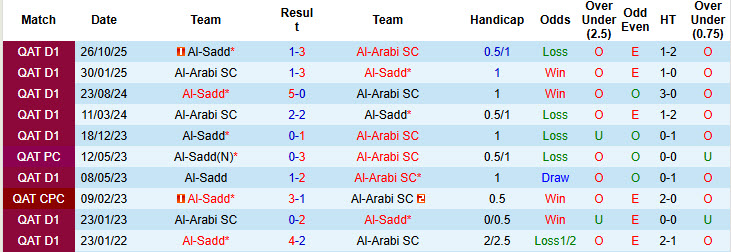 Nhận định, soi kèo Al-Arabi SC vs Al-Sadd, 22h30 ngày 19/1: Bắt nạt chủ nhà - Ảnh 3