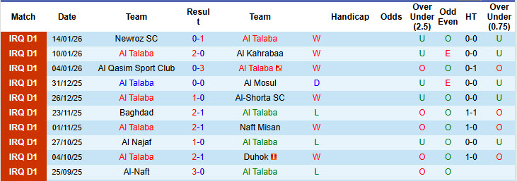 Nhận định, soi kèo Al Talaba vs Al Minaa Basra, 21h30 ngày 19/1: Bước nhảy vọt - Ảnh 2
