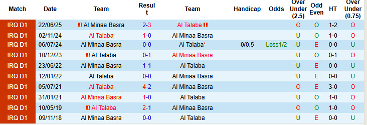 Nhận định, soi kèo Al Talaba vs Al Minaa Basra, 21h30 ngày 19/1: Bước nhảy vọt - Ảnh 4