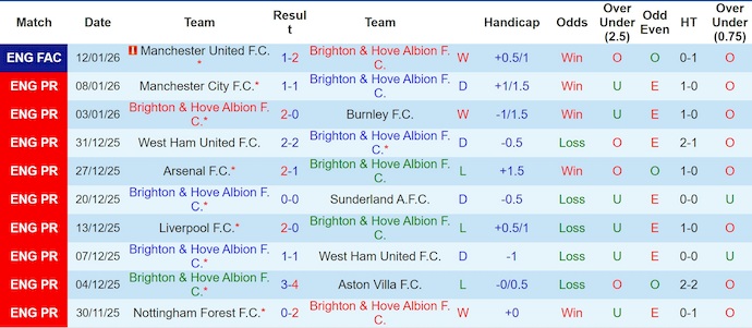 Nhận định, soi kèo Brighton vs Bournemouth, 3h00 ngày 20/1: Điểm tựa sân nhà - Ảnh 2