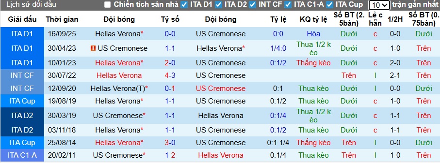 Nhận định, soi kèo Cremonese vs Verona, 00h30 ngày 20/01: Khó phân thắng bại - Ảnh 2