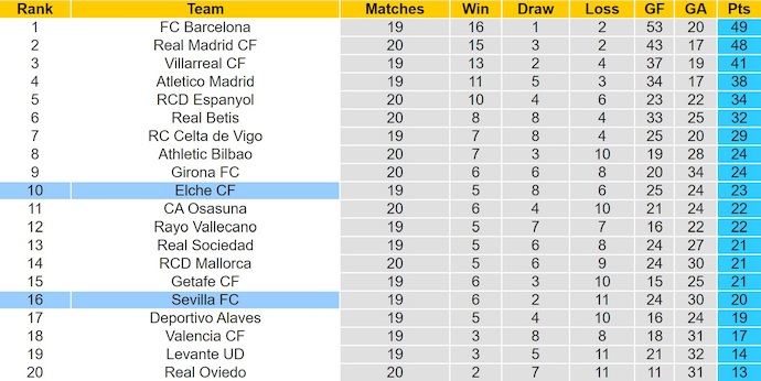 Nhận định, soi kèo Elche vs Sevilla, 3h00 ngày 20/1: Chìm trong khủng hoảng - Ảnh 5