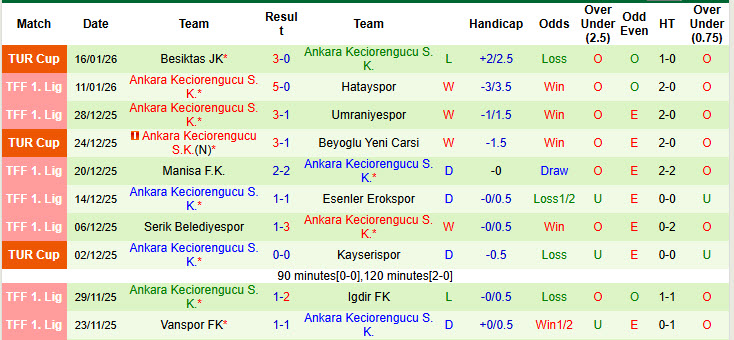 Nhận định, soi kèo Istanbulspor vs Ankara Keciorengucu, 21h00 ngày 19/1: Khó cho chủ nhà - Ảnh 3