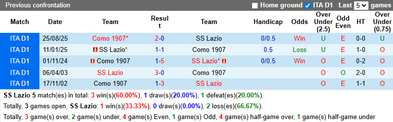 Nhận định, soi kèo Lazio vs Como, 2h45 ngày 20/1: Chờ tài Fabregas - Ảnh 4