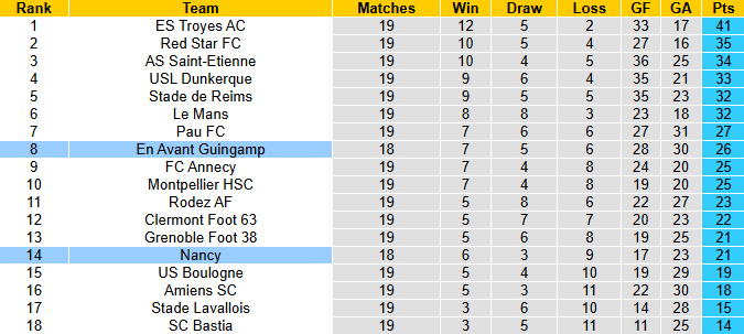 Nhận định, soi kèo Nancy vs En Avant Guingamp, 2h45 ngày 20/1: Tin vào khách - Ảnh 5