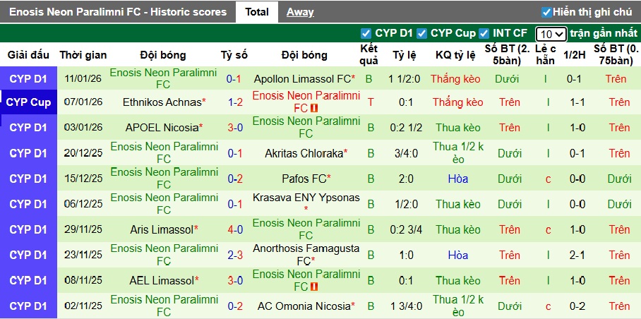 Nhận định, soi kèo Omonia Aradippou vs Enosis Neon, 00h00 ngày 20/01: Dìm khách xuống đáy - Ảnh 3