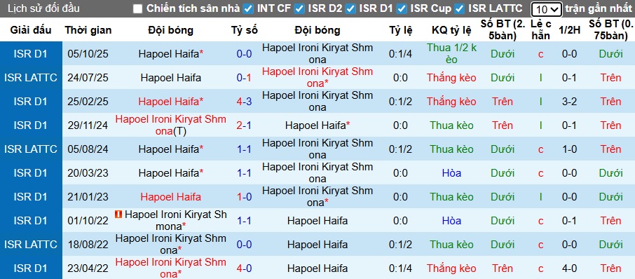Nhận định, soi kèo Shmona vs Hapoel Haifa, 00h30 ngày 20/01: Làm khó chủ nhà - Ảnh 2
