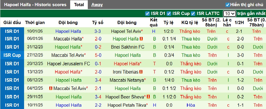 Nhận định, soi kèo Shmona vs Hapoel Haifa, 00h30 ngày 20/01: Làm khó chủ nhà - Ảnh 3