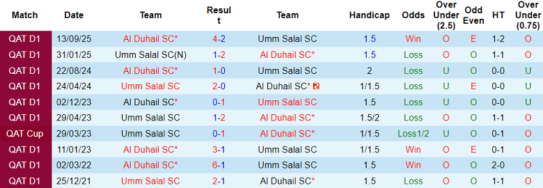 Nhận định, soi kèo Umm Salal vs Al Duhail, 20h30 ngày 19/1: Lại thua? - Ảnh 3