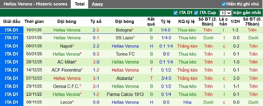 Siêu máy tính dự đoán Cremonese vs Verona, 00h30 ngày 20/01 - Ảnh 3