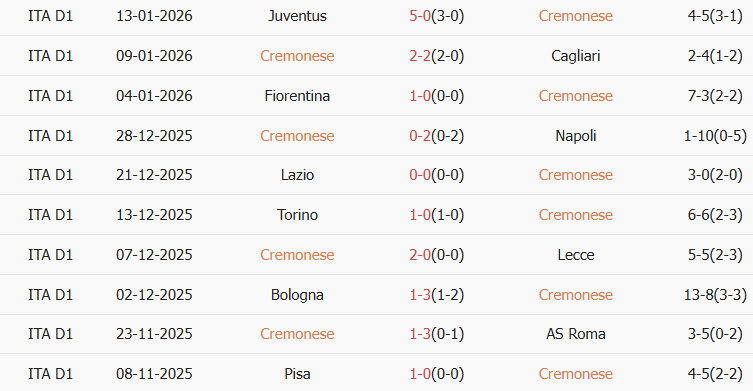 Soi kèo góc Cremonese vs Hellas Verona, 00h30 ngày 20/01 - Ảnh 1