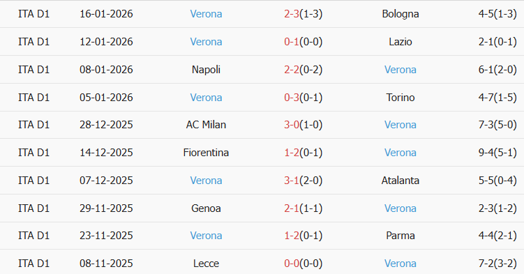 Soi kèo góc Cremonese vs Hellas Verona, 00h30 ngày 20/01 - Ảnh 2
