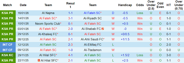 Nhận định, soi kèo Al Fateh vs Al Kholood, 00h30 ngày 21/1: Thua tiếp - Ảnh 1