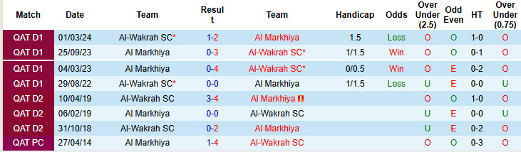Nhận định, soi kèo Al Markhiya vs Al-Wakrah, 20h30 ngày 20/1: Trận đấu vô thưởng vô phạt - Ảnh 4