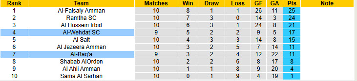 Nhận định, soi kèo Al-Wehdat vs Al-Baq'a, 22h00 ngày 20/1: Con mồi ưa thích - Ảnh 5
