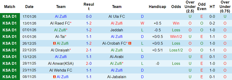 Nhận định, soi kèo Al Zulfi vs Al Jandal, 19h35 ngày 21/1: Lại thua? - Ảnh 1