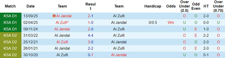 Nhận định, soi kèo Al Zulfi vs Al Jandal, 19h35 ngày 21/1: Lại thua? - Ảnh 3