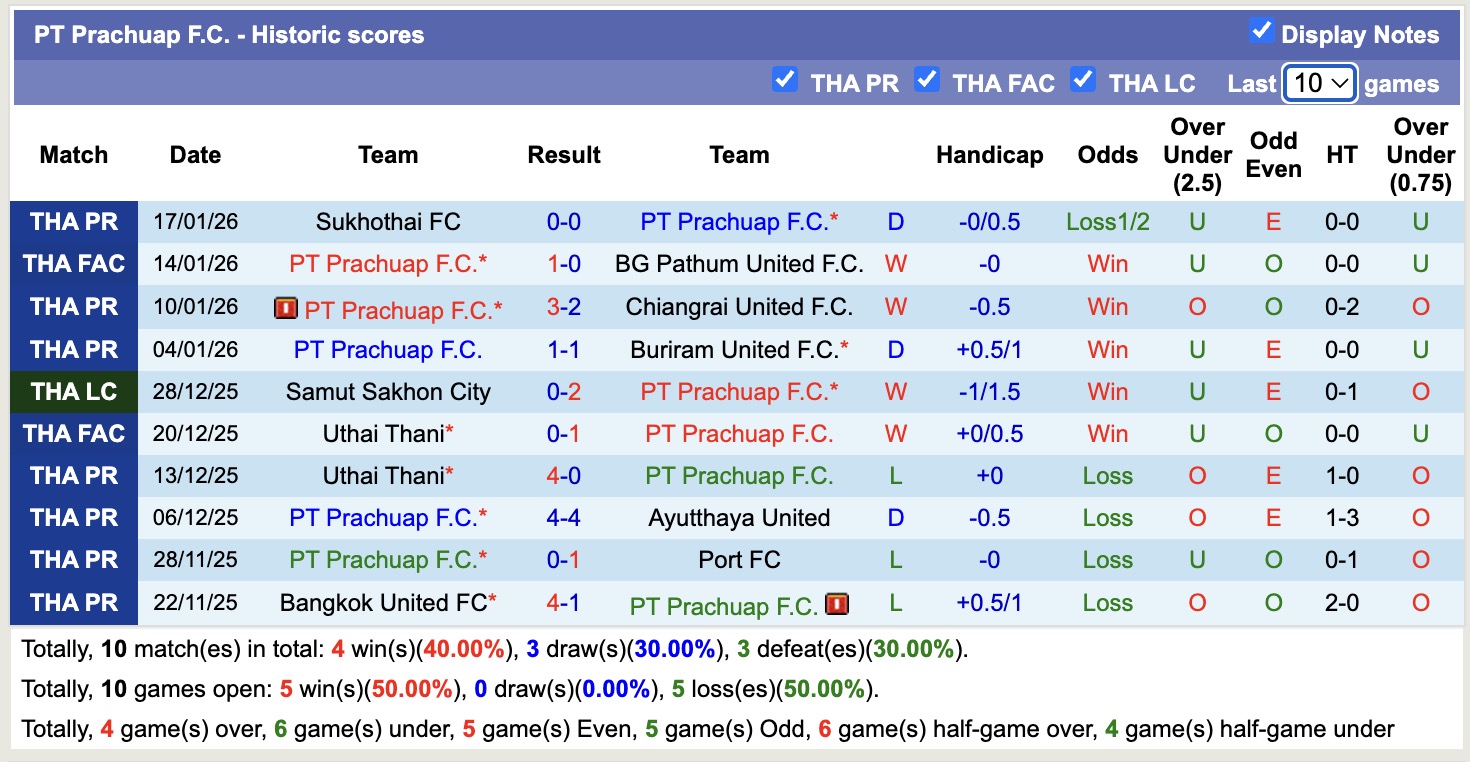 Nhận định, soi kèo Buriram United vs PT Prachuap, 18h00 ngày 21/1: Tiếp tục thăng hoa - Ảnh 3