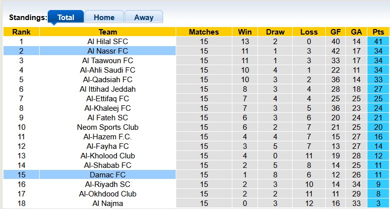 Nhận định, soi kèo Damac vs Al Nassr, 0h30 ngày 22/1: Chiến thắng khó nhọc - Ảnh 4