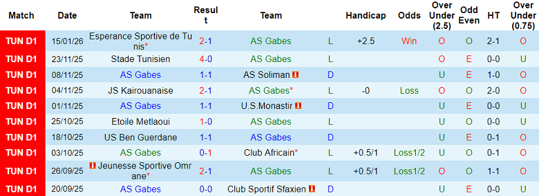 Nhận định, soi kèo Gabes vs Olympique Beja, 20h00 ngày 21/1: Lại thắng? - Ảnh 1
