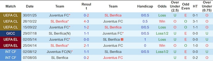 Nhận định, soi kèo Juventus vs Benfica, 3h00 ngày 22/1: Lấy lại vị thế - Ảnh 4