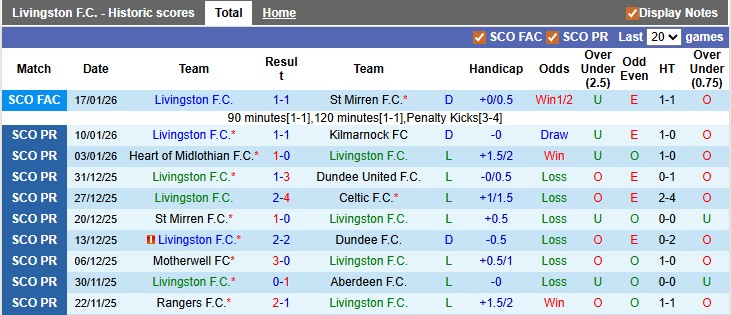 Nhận định, soi kèo Livingston vs St Mirren, 2h45 ngày 21/1: Bình mới rượu cũ - Ảnh 1
