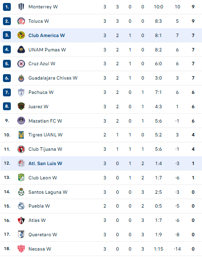Nhận định, soi kèo Nữ Atletico San Luis vs Nữ Club America - Ảnh 4