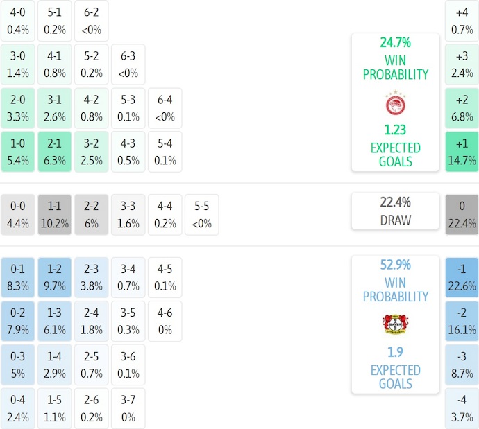 Nhận định, soi kèo Olympiacos vs Leverkusen, 3h00 ngày 21/1: Điểm tựa sân nhà - Ảnh 8