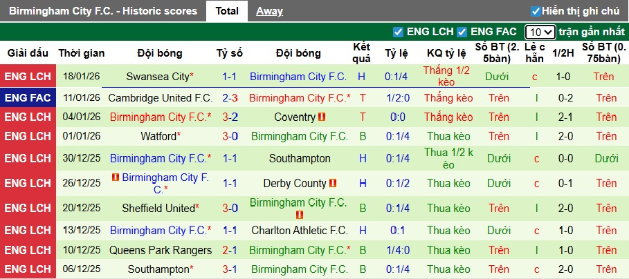 Nhận định, soi kèo Sheffield Wed vs Birmingham, 02h45 ngày 21/01: Dìm chủ nhà xuống đáy - Ảnh 3