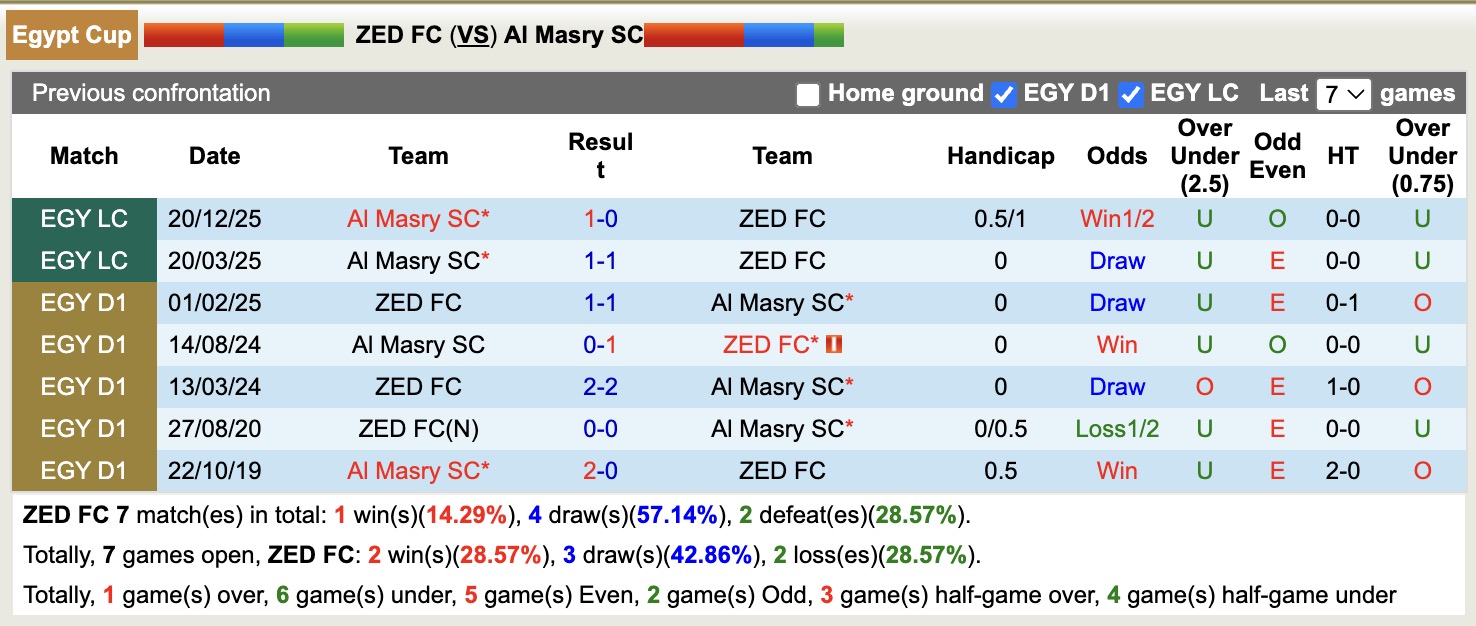Nhận định, soi kèo ZED vs Al Masry SC, 19h30 ngày 21/1: Tin vào ZED - Ảnh 1