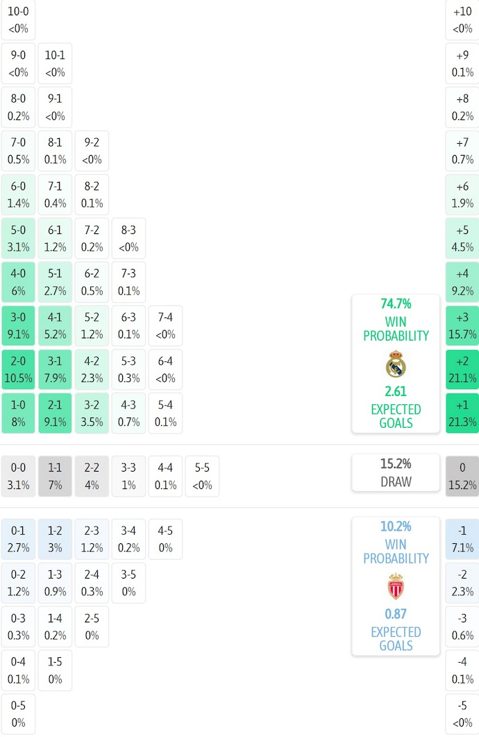 Siêu máy tính dự đoán Real Madrid vs AS Monaco, 3h00 ngày 21/1 - Ảnh 2