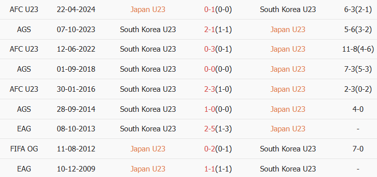 Soi kèo góc U23 Nhật Bản vs U23 Hàn Quốc, 18h30 ngày 21/01 - Ảnh 3