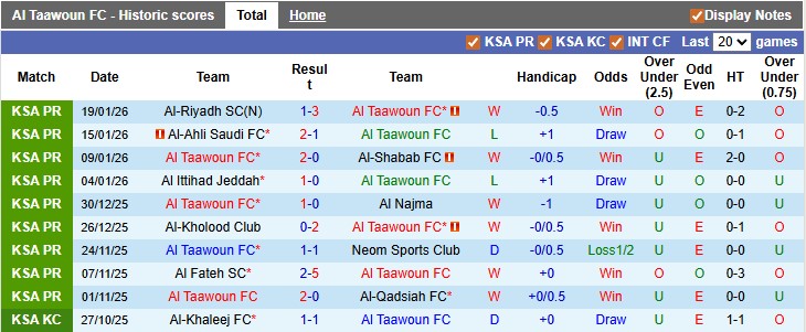 Nhận định, soi kèo Al Taawoun vs Al-Hazem, 22h15 ngày 22/1: Đánh chiếm top 3 - Ảnh 1