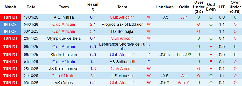 Nhận định, soi kèo Club Africain vs ES Sahel, 20h00 ngày 22/1: Đối thủ khó chịu - Ảnh 1