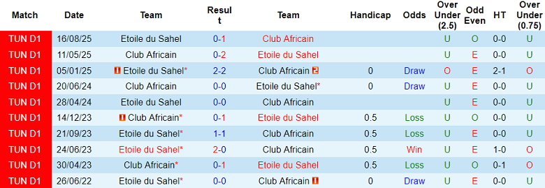 Nhận định, soi kèo Club Africain vs ES Sahel, 20h00 ngày 22/1: Đối thủ khó chịu - Ảnh 3