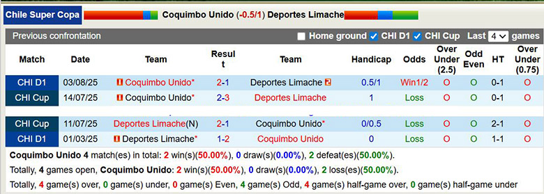 Nhận định, soi kèo Coquimbo Unido vs Deportes Limache, 5h ngày 22/1: Không thể ngăn cản - Ảnh 1