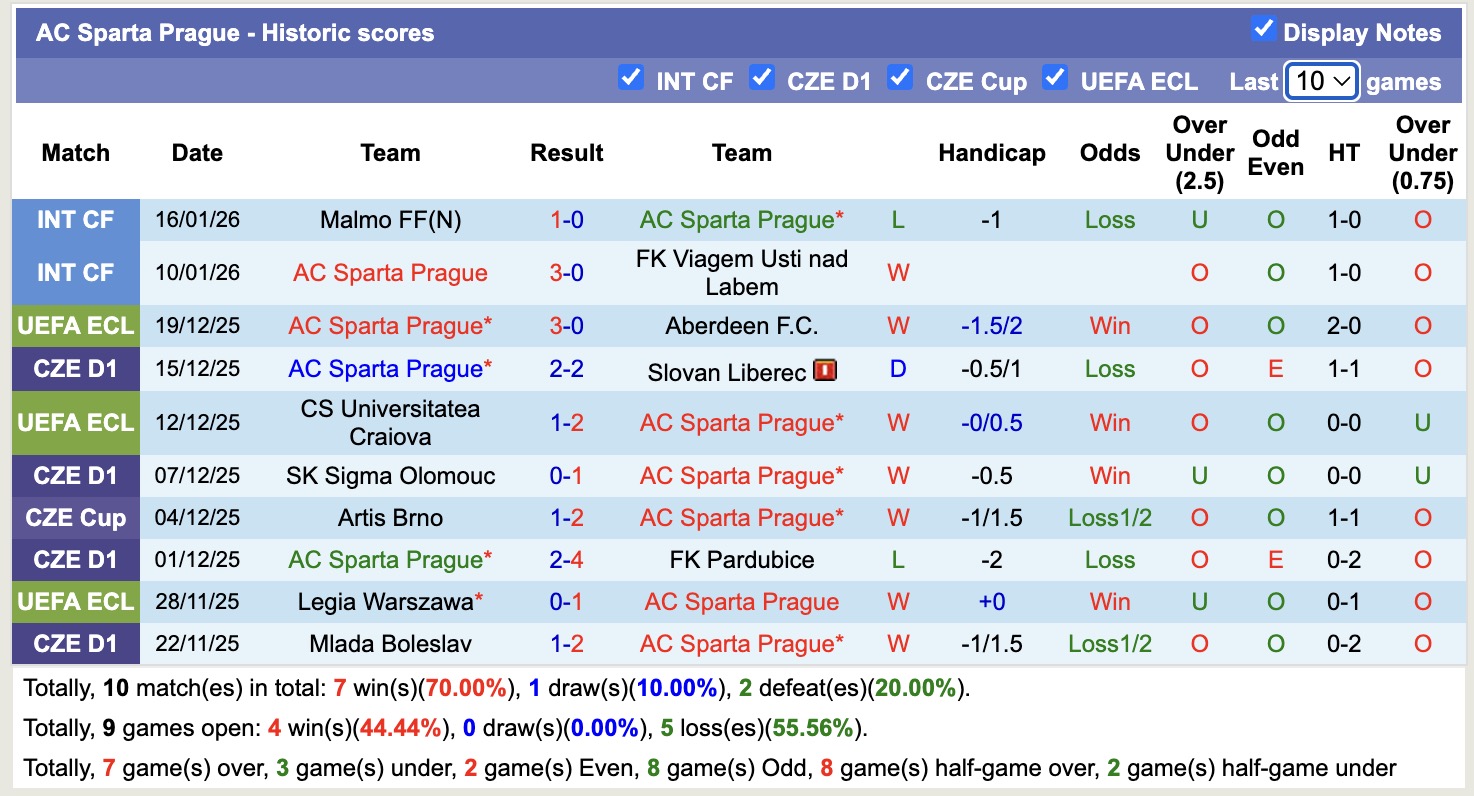 Nhận định, soi kèo Legia Warszawa vs AC Sparta Prague, 17h00 ngày 22/1: Lại gieo sầu - Ảnh 2