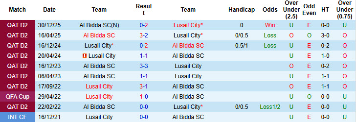 Nhận định, soi kèo Lusail City vs Al Bidda, 22h30 ngày 21/1: Chiến thắng danh dự - Ảnh 4