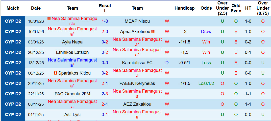 Nhận định, soi kèo Nea Salamina Famagusta vs Digenis Morphou, 23h00 ngày 21/1: Tâm lý thoải mái - Ảnh 2