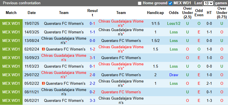 Nhận định, soi kèo Nữ Chivas Guadalajara vs Nữ Queretaro, 8h06 ngày 22/1: Khó có bất ngờ - Ảnh 4