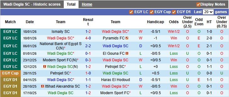 Nhận định, soi kèo Wadi Degla vs Ghazl El Mahalla, 22h00 ngày 22/1: Chỉ toàn hòa - Ảnh 1