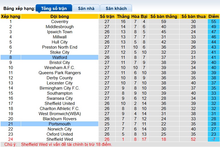 Nhận định, soi kèo Watford vs Portsmouth, 02h45 ngày 22/01: Điểm tựa Vicarage Road - Ảnh 1