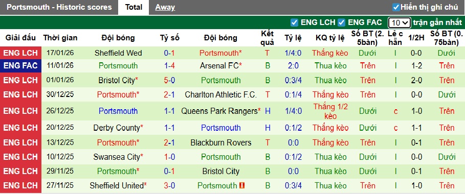 Nhận định, soi kèo Watford vs Portsmouth, 02h45 ngày 22/01: Điểm tựa Vicarage Road - Ảnh 3