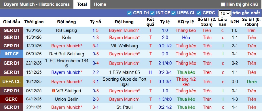 Siêu máy tính dự đoán Bayern Munich vs Union SG, 03h00 ngày 22/01 - Ảnh 3