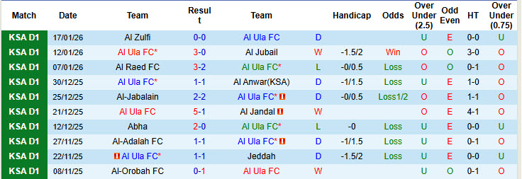 Nhận định, soi kèo Al Ula vs Al Wehda, 21h10 ngày 22/1: Vị thế lung lay - Ảnh 2