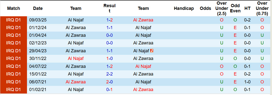 Nhận định, soi kèo Al Zawraa vs Al Najaf, 23h30 ngày 22/1: Tự tin bắt nạt đối thủ - Ảnh 4