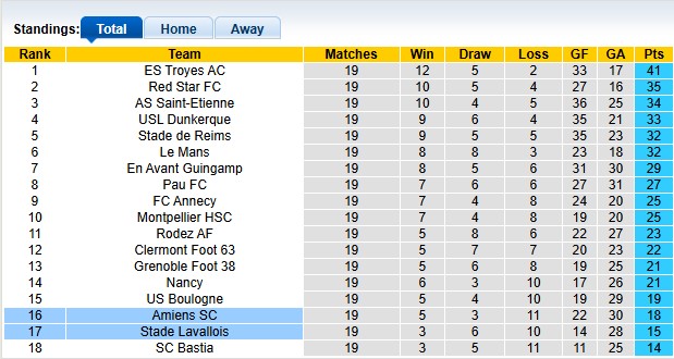 Nhận định, soi kèo Amiens vs Laval, 2h00 ngày 24/1: Xích lại gần nhau - Ảnh 4